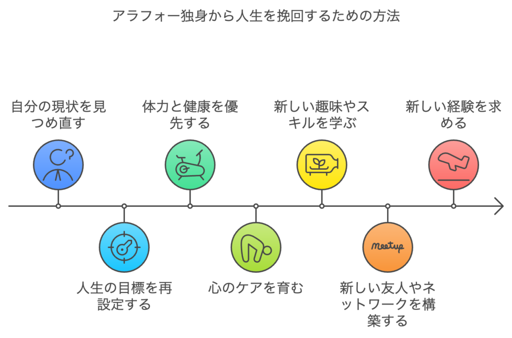 アラフォー独身から人生挽回するための方法