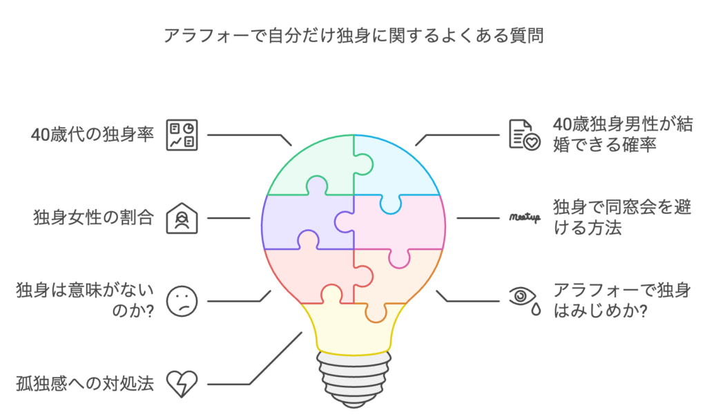 アラフォーで自分だけ独身に関するよくある質問