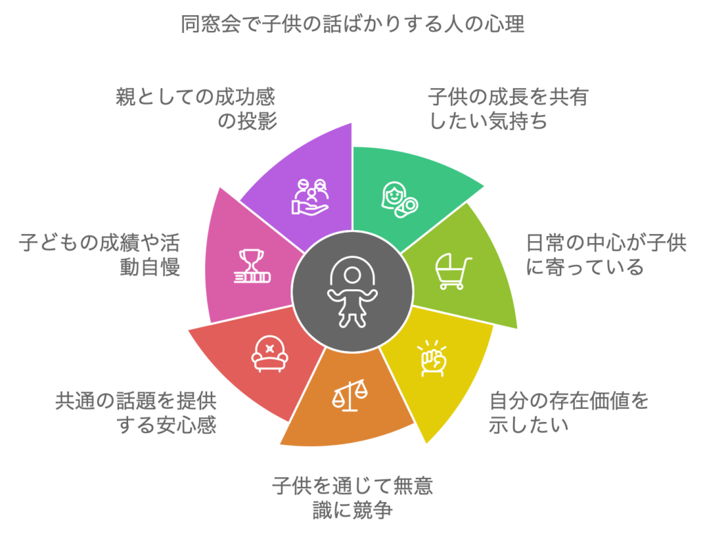 同窓会で子供の話ばかりする人の心理