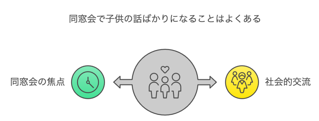 まとめ：同窓会で子供の話ばかりになることはよくある