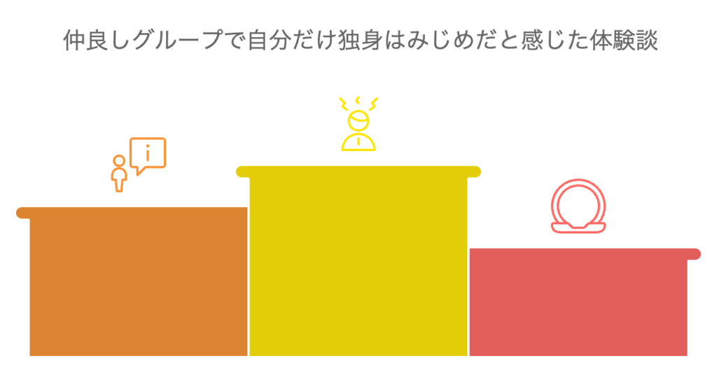 仲良しグループで自分だけ独身はみじめだと感じた体験談